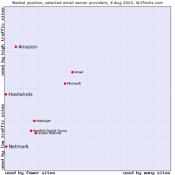 Market position of Amazon vs. Netmark vs. Hostwinds
