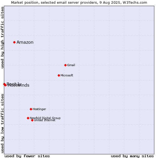 Market position of Amazon vs. Hostwinds vs. Root.lu