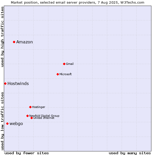 Market position of Amazon vs. webgo vs. Hostwinds