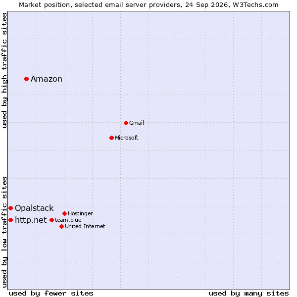 Market position of Amazon vs. Opalstack vs. http.net