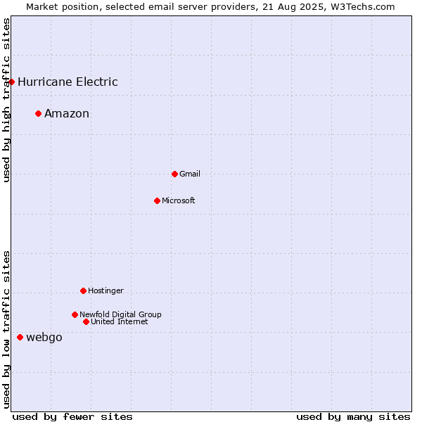 Market position of Amazon vs. webgo vs. Hurricane Electric