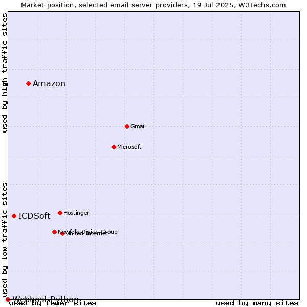 Market position of Amazon vs. ICDSoft vs. Webhost Python