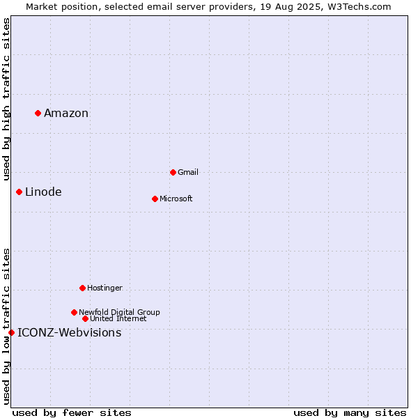 Market position of Amazon vs. Linode vs. ICONZ-Webvisions
