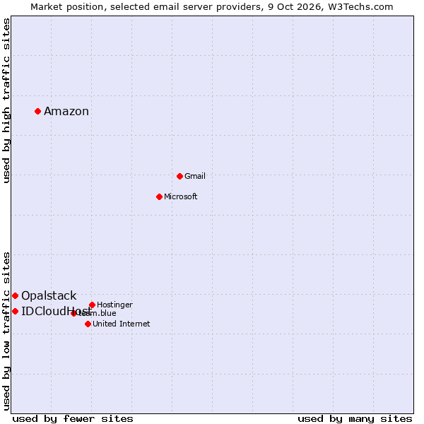 Market position of Amazon vs. IDCloudHost vs. Opalstack