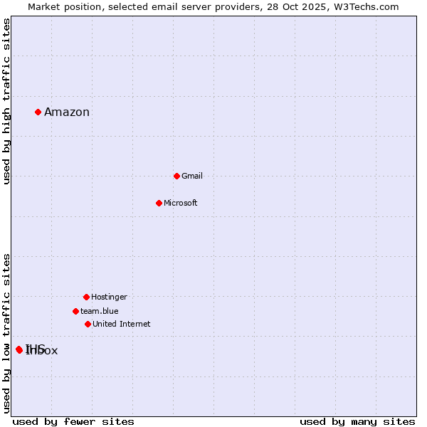 Market position of Amazon vs. Inbox vs. IHS