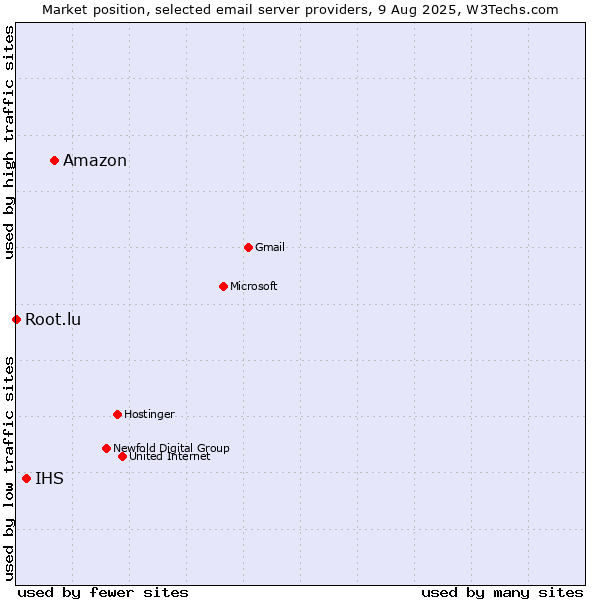 Market position of Amazon vs. IHS vs. Root.lu