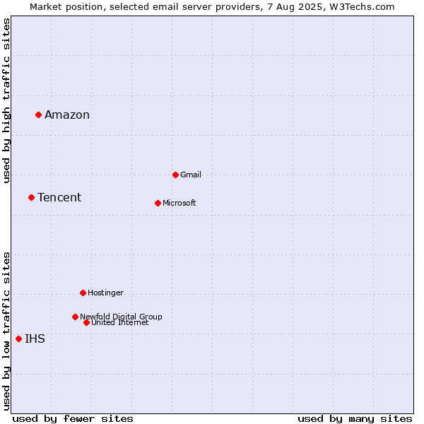 Market position of Amazon vs. Tencent vs. IHS