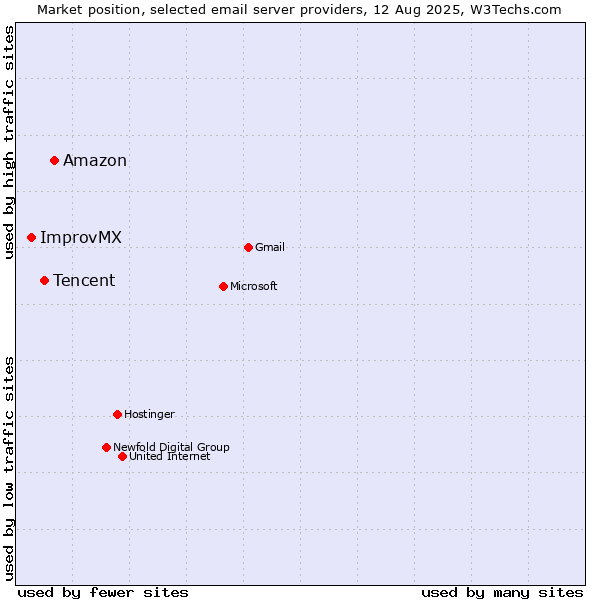 Market position of Amazon vs. Tencent vs. ImprovMX