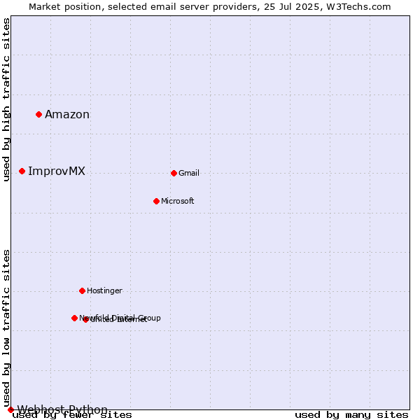 Market position of Amazon vs. ImprovMX vs. Webhost Python