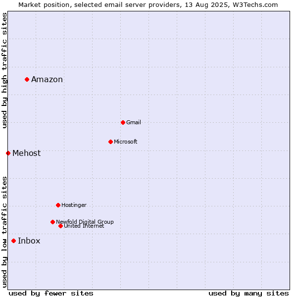 Market position of Amazon vs. Inbox vs. Mehost
