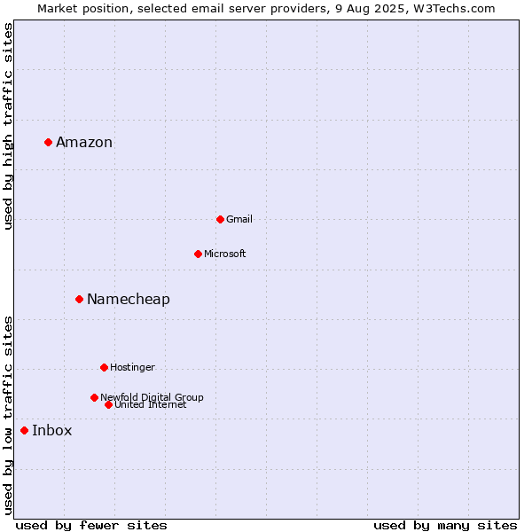 Market position of Namecheap vs. Amazon vs. Inbox