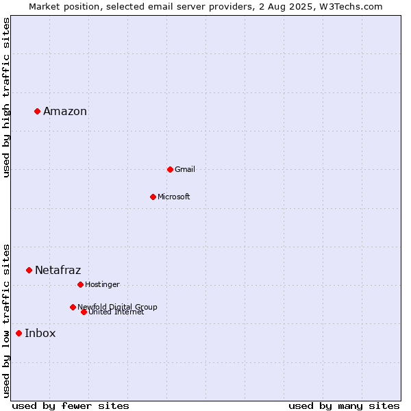 Market position of Amazon vs. Netafraz vs. Inbox