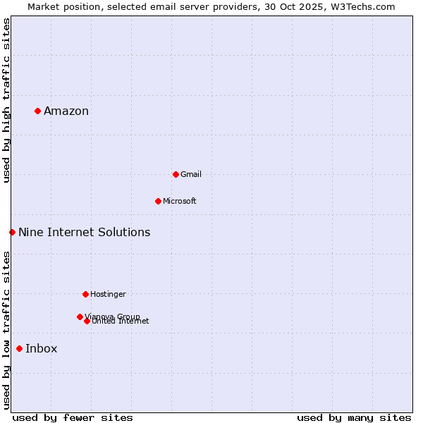 Market position of Amazon vs. Inbox vs. Nine Internet Solutions