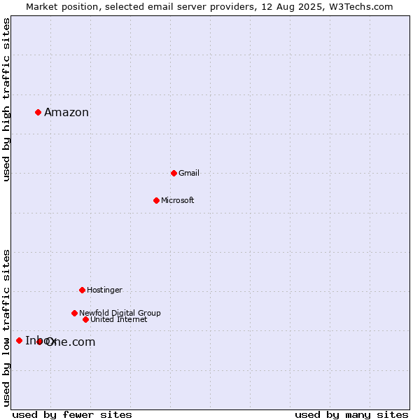 Market position of One.com vs. Amazon vs. Inbox