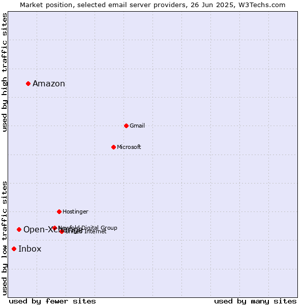 Market position of Amazon vs. Open-Xchange vs. Inbox