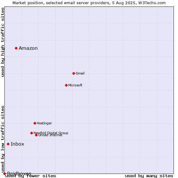 Market position of Amazon vs. Inbox vs. Raidboxes