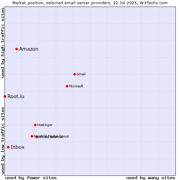 Market position of Amazon vs. Inbox vs. Root.lu