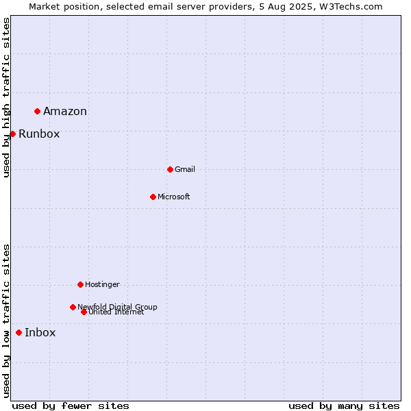 Market position of Amazon vs. Inbox vs. Runbox