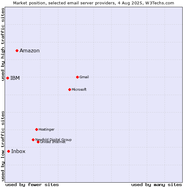 Market position of Amazon vs. Inbox vs. IBM