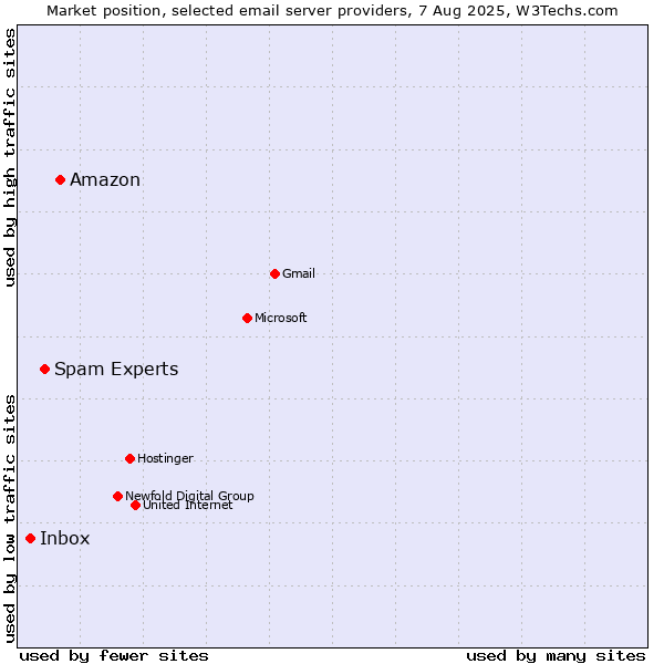 Market position of Amazon vs. Spam Experts vs. Inbox