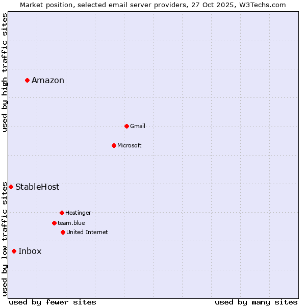 Market position of Amazon vs. Inbox vs. StableHost