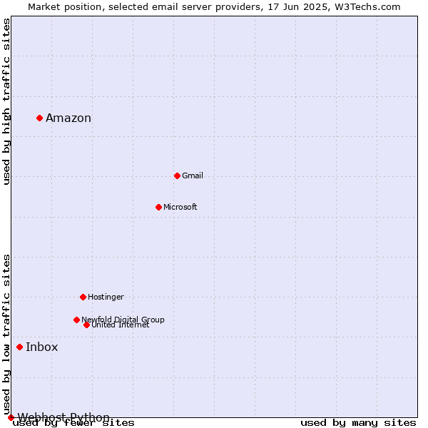 Market position of Amazon vs. Inbox vs. Webhost Python