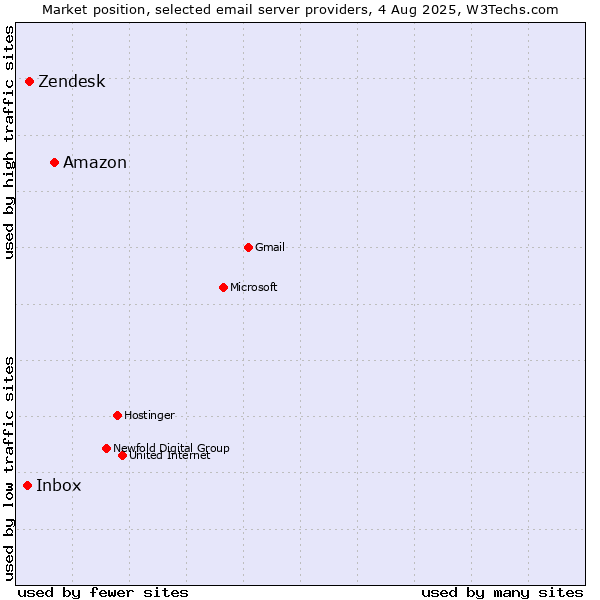 Market position of Amazon vs. Zendesk vs. Inbox