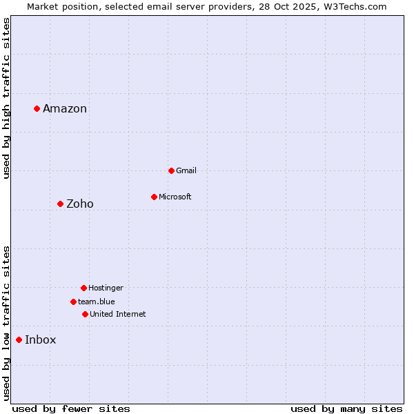 Market position of Zoho vs. Amazon vs. Inbox