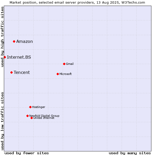 Market position of Amazon vs. Tencent vs. Internet.BS