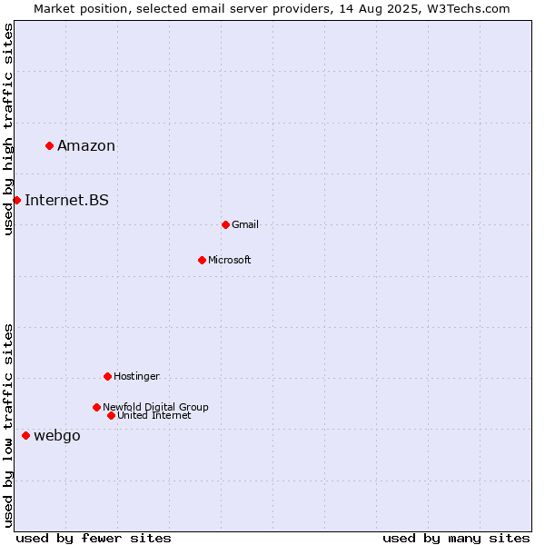 Market position of Amazon vs. webgo vs. Internet.BS