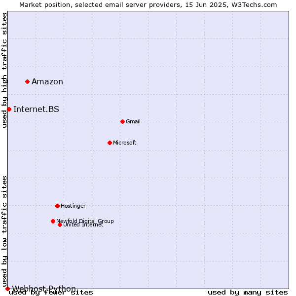 Market position of Amazon vs. Internet.BS vs. Webhost Python