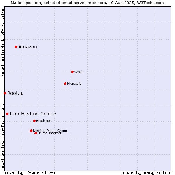 Market position of Amazon vs. Iron Hosting Centre vs. Root.lu