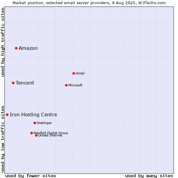 Market position of Amazon vs. Tencent vs. Iron Hosting Centre