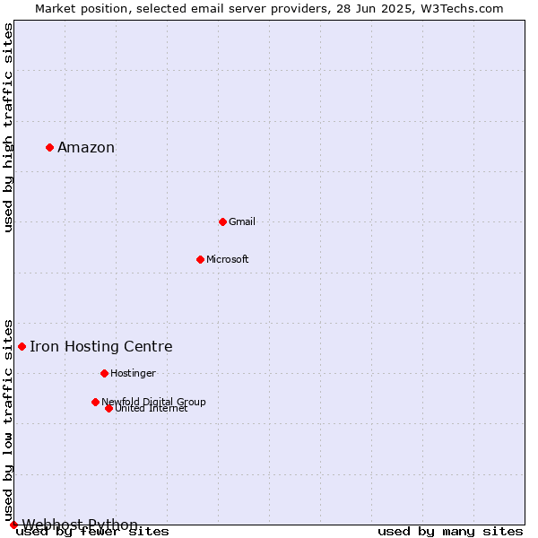 Market position of Amazon vs. Iron Hosting Centre vs. Webhost Python