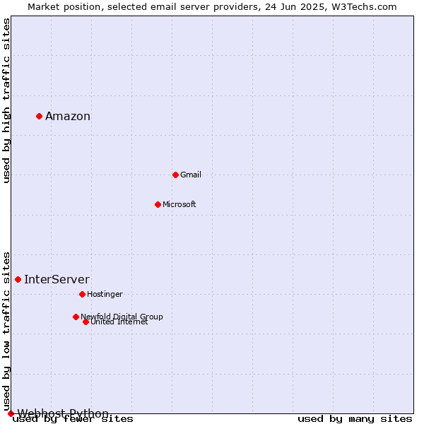Market position of Amazon vs. InterServer vs. Webhost Python