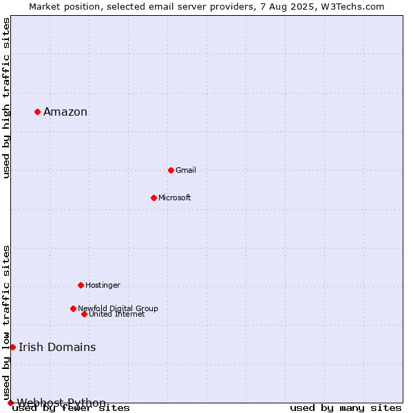 Market position of Amazon vs. Irish Domains vs. Webhost Python