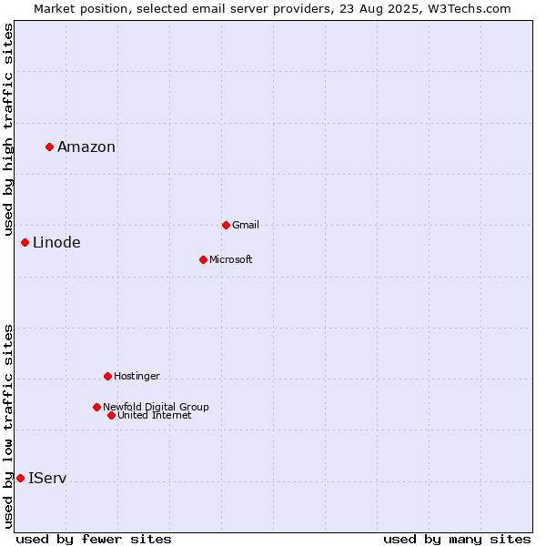 Market position of Amazon vs. Linode vs. IServ
