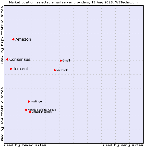Market position of Amazon vs. Tencent vs. Consensus