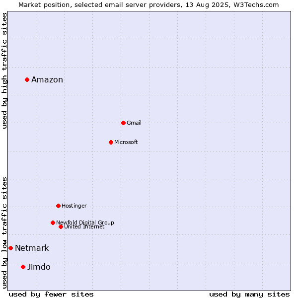 Market position of Amazon vs. Jimdo vs. Netmark