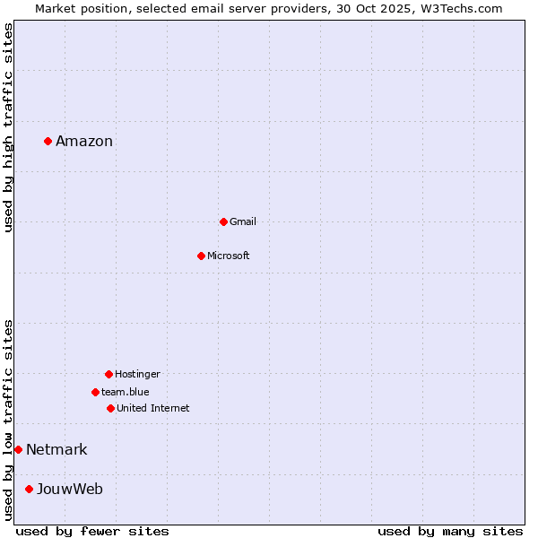 Market position of Amazon vs. JouwWeb vs. Netmark
