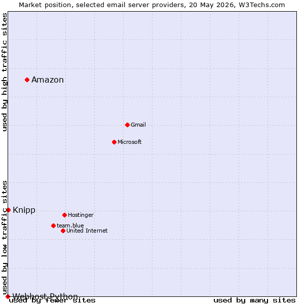 Market position of Amazon vs. Knipp vs. Webhost Python