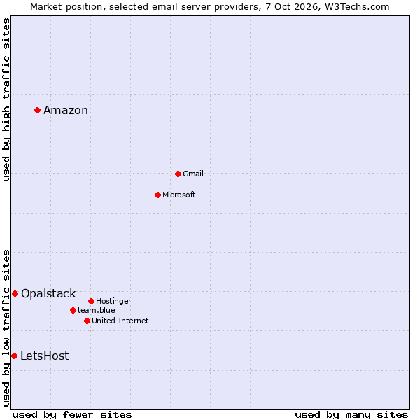 Market position of Amazon vs. Opalstack vs. LetsHost
