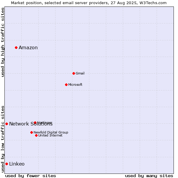 Market position of Amazon vs. Linkeo vs. Network Solutions
