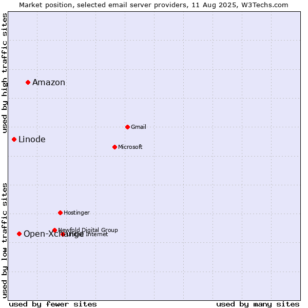 Market position of Amazon vs. Open-Xchange vs. Linode