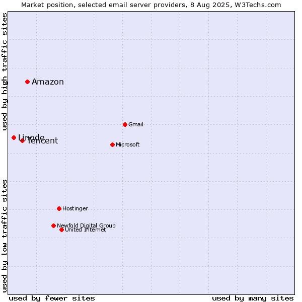 Market position of Amazon vs. Tencent vs. Linode