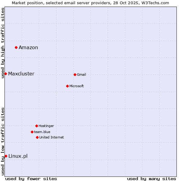 Market position of Amazon vs. Linux.pl vs. Maxcluster