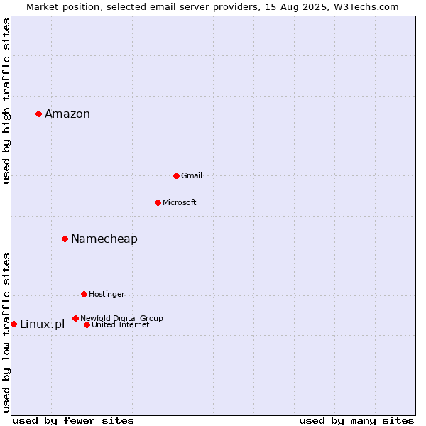 Market position of Namecheap vs. Amazon vs. Linux.pl