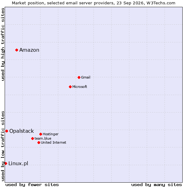Market position of Amazon vs. Opalstack vs. Linux.pl