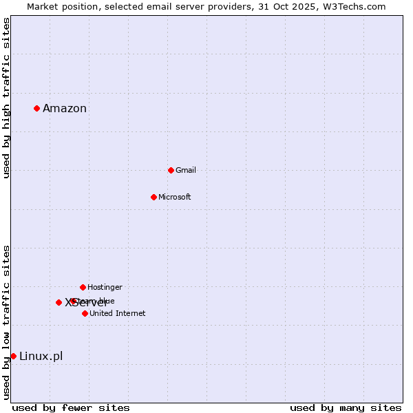 Market position of XServer vs. Amazon vs. Linux.pl
