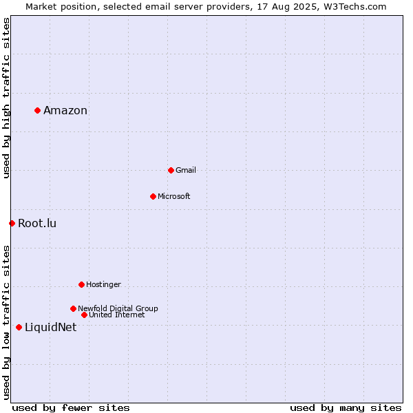Market position of Amazon vs. LiquidNet vs. Root.lu